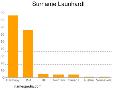 Surname Launhardt