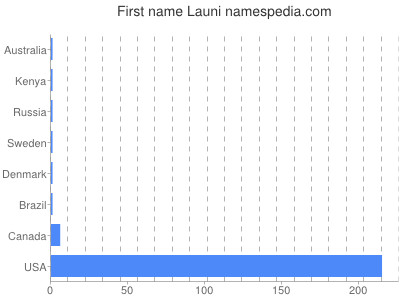 Given name Launi