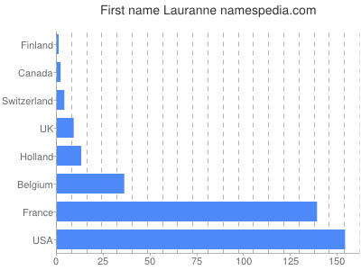 Given name Lauranne