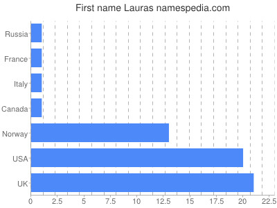 Given name Lauras