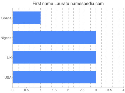 Given name Lauratu