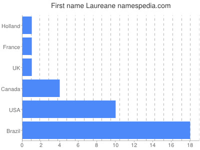 Given name Laureane