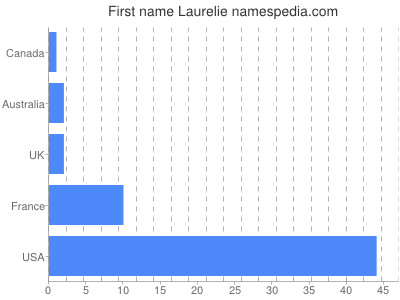 Given name Laurelie