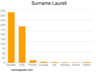 Surname Laurell