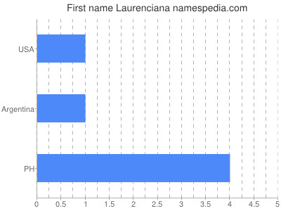 Given name Laurenciana