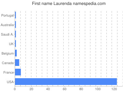 Given name Laurenda