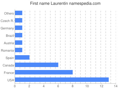 Given name Laurentin