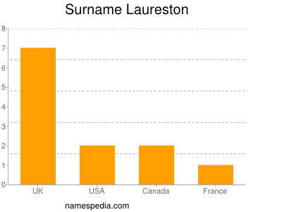 Surname Laureston