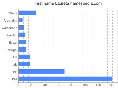 Given name Laureta