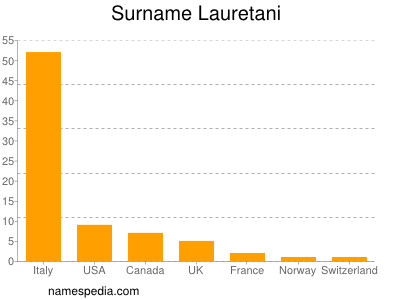 Surname Lauretani
