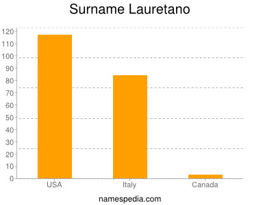 Surname Lauretano