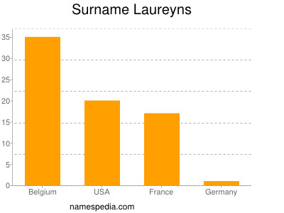 Surname Laureyns