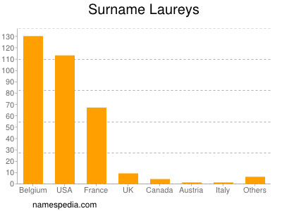 Surname Laureys