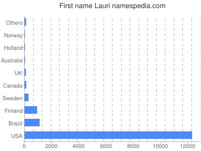Given name Lauri