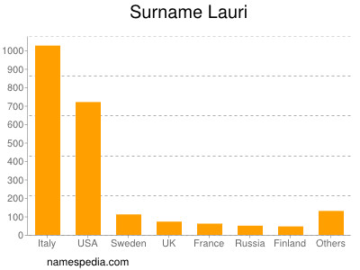 Surname Lauri