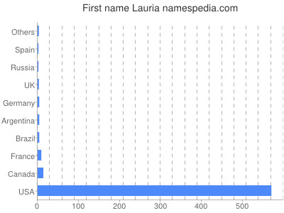 Given name Lauria