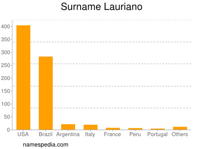 Surname Lauriano