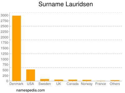 Surname Lauridsen