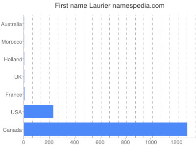 Given name Laurier