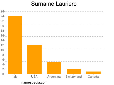 Surname Lauriero