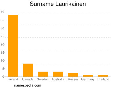 Surname Laurikainen