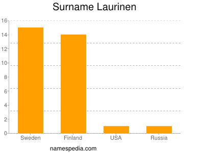 Surname Laurinen