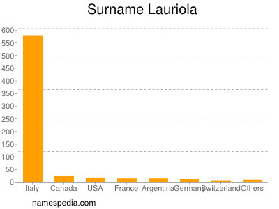 Surname Lauriola