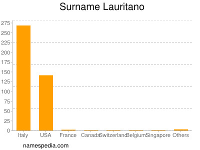 Surname Lauritano