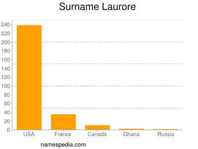 Surname Laurore