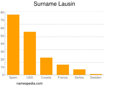 Surname Lausin