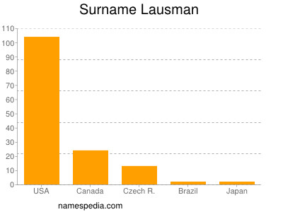 Surname Lausman