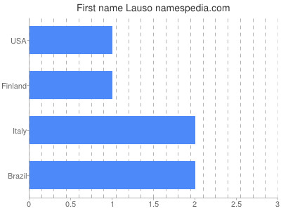 Given name Lauso