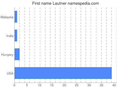 Given name Lautner