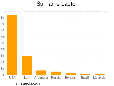 Surname Lauto