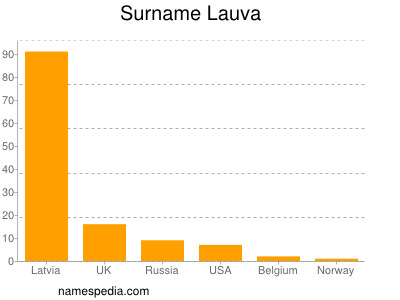 Surname Lauva