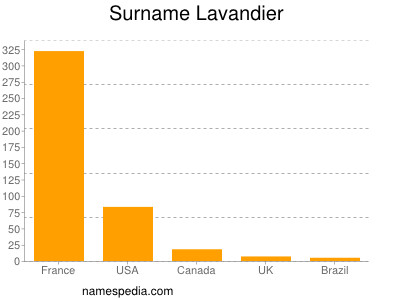 Surname Lavandier