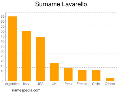 Surname Lavarello