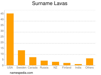 Surname Lavas
