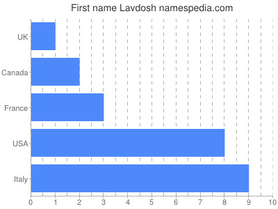 Given name Lavdosh