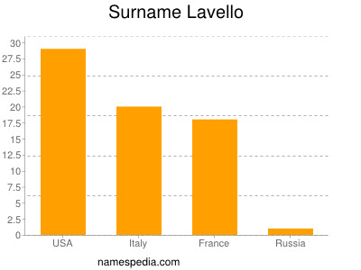 Surname Lavello