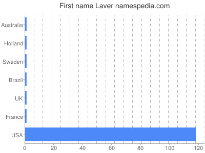 Given name Laver