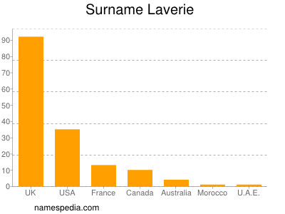 Surname Laverie