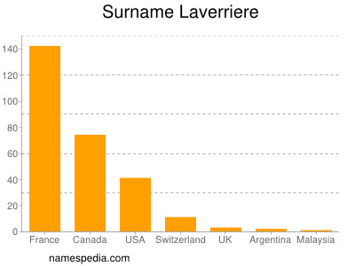 Surname Laverriere