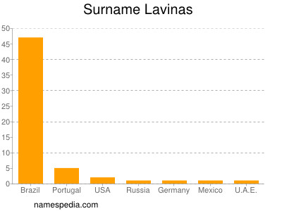 Surname Lavinas