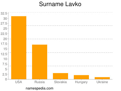 Surname Lavko
