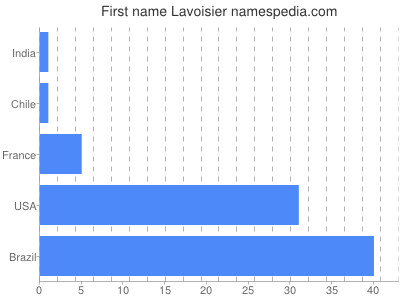 Given name Lavoisier