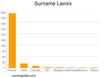 Surname Lavoix