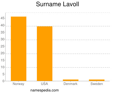 Surname Lavoll