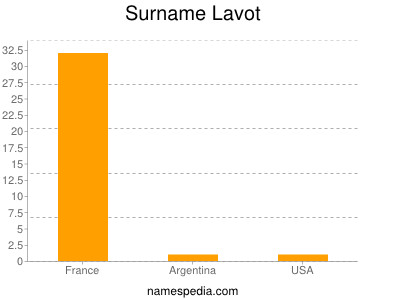 Surname Lavot