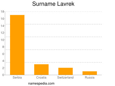 Surname Lavrek